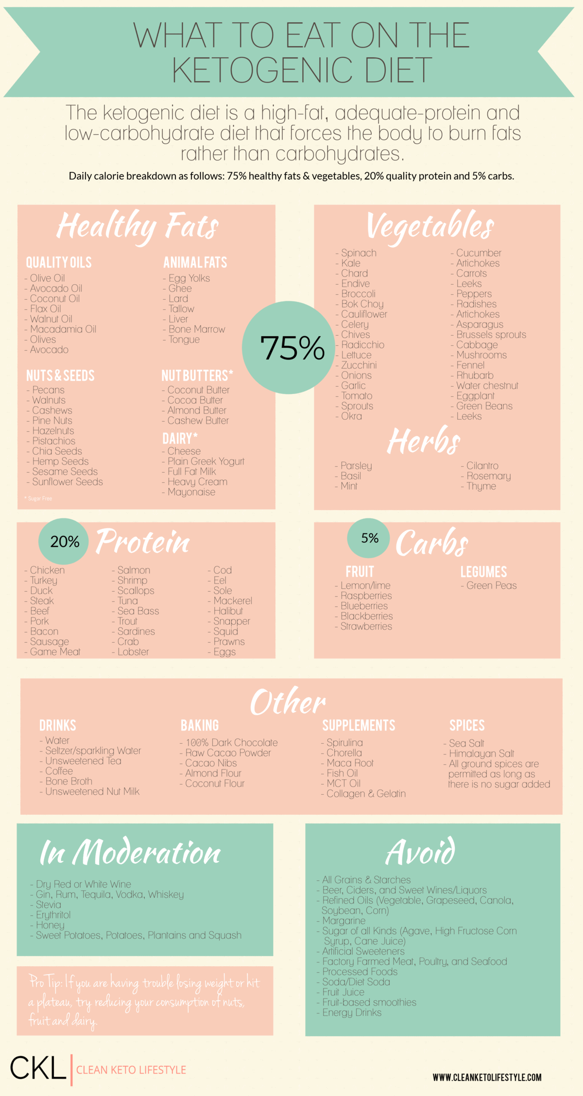 CKL Keto Food Guide